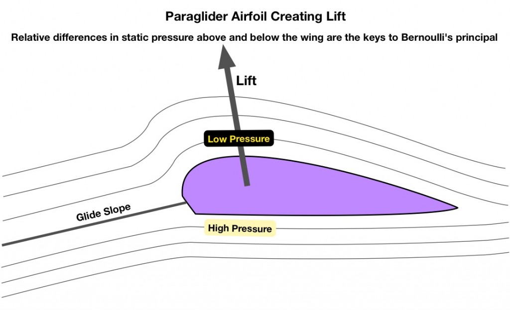 Airfoil Theory for Paragliding Wings Airtime of San Francisco